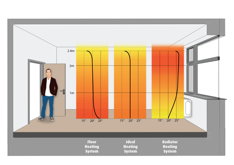 heating systems comparison: radiator vs radiant floor heat