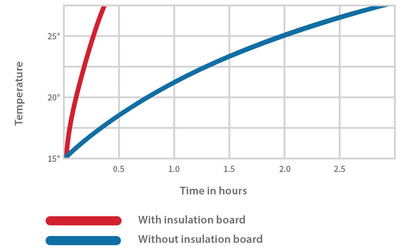 floor heating up time with insulation board comparison